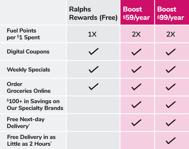 ralphs delivery fee